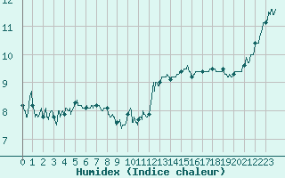 Courbe de l'humidex pour Cap de la Hve (76)