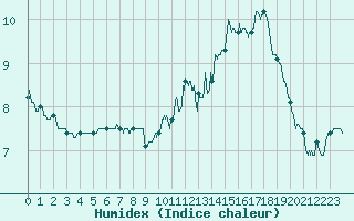 Courbe de l'humidex pour Fontaine-les-Vervins (02)