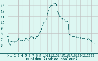 Courbe de l'humidex pour Avord (18)