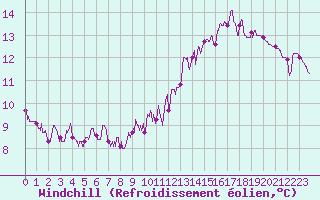 Courbe du refroidissement olien pour Saint-Etienne (42)