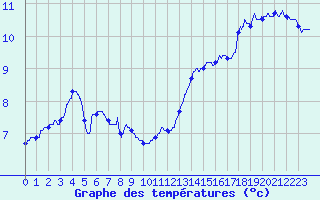 Courbe de tempratures pour Saint-Brieuc (22)