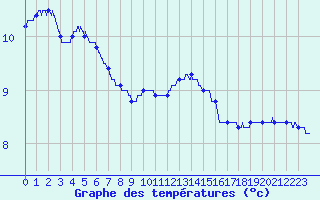 Courbe de tempratures pour Le Bourget (93)