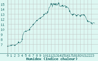 Courbe de l'humidex pour Toussus-le-Noble (78)