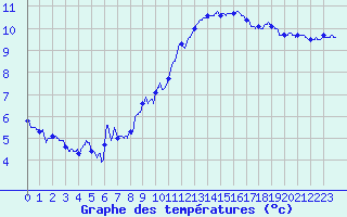 Courbe de tempratures pour Saint-Auban (04)
