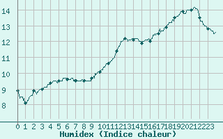 Courbe de l'humidex pour Caen (14)