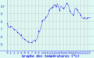 Courbe de tempratures pour Ste (34)