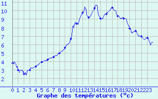 Courbe de tempratures pour Annecy (74)