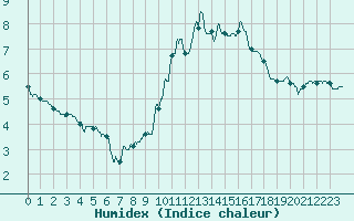 Courbe de l'humidex pour Tours (37)