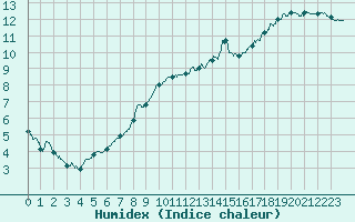 Courbe de l'humidex pour Annecy (74)