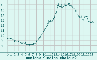 Courbe de l'humidex pour Chteaudun (28)