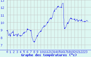 Courbe de tempratures pour Fourneaux (42)