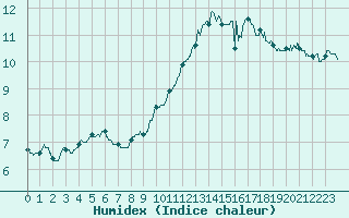 Courbe de l'humidex pour Paray-le-Monial - St-Yan (71)