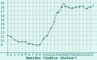 Courbe de l'humidex pour Boulogne (62)