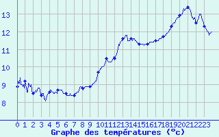 Courbe de tempratures pour Le Bourget (93)