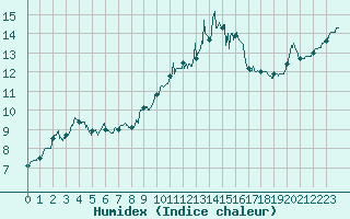 Courbe de l'humidex pour Pontoise - Cormeilles (95)