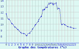 Courbe de tempratures pour Le Bourget (93)