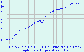 Courbe de tempratures pour Landivisiau (29)