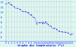 Courbe de tempratures pour Boulogne (62)