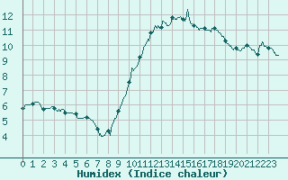 Courbe de l'humidex pour Le Mans (72)