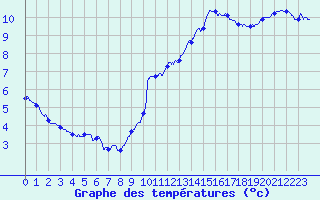 Courbe de tempratures pour Pointe de Chassiron (17)