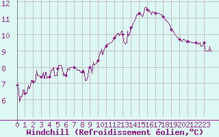 Courbe du refroidissement olien pour Paray-le-Monial - St-Yan (71)
