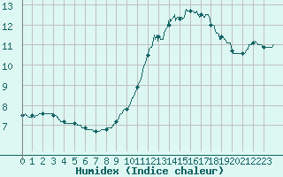 Courbe de l'humidex pour Cap de la Hve (76)