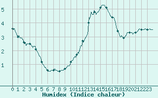 Courbe de l'humidex pour Paris - Montsouris (75)