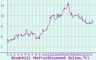 Courbe du refroidissement olien pour Saint-Quentin (02)
