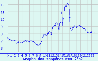 Courbe de tempratures pour Le Puy - Loudes (43)