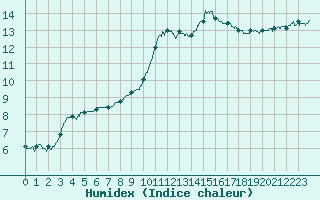 Courbe de l'humidex pour Muret (31)