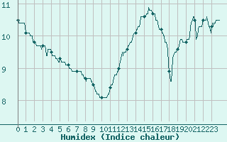 Courbe de l'humidex pour Roissy (95)