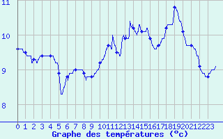 Courbe de tempratures pour Laval (53)