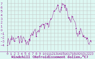 Courbe du refroidissement olien pour Trets (13)