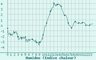 Courbe de l'humidex pour Caen (14)