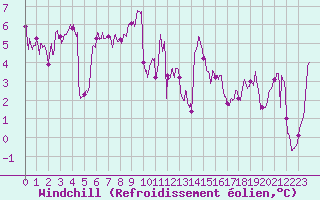 Courbe du refroidissement olien pour Cap Pertusato (2A)