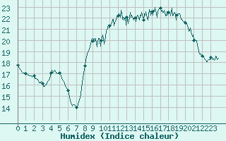 Courbe de l'humidex pour Ile d'Yeu - Saint-Sauveur (85)