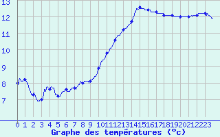 Courbe de tempratures pour Quimper (29)