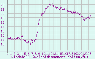 Courbe du refroidissement olien pour Bourg-Saint-Maurice (73)