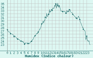 Courbe de l'humidex pour Salon-de-Provence (13)