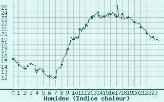 Courbe de l'humidex pour Landivisiau (29)