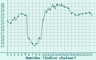 Courbe de l'humidex pour Ile d'Yeu - Saint-Sauveur (85)