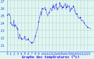 Courbe de tempratures pour Nice (06)