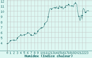 Courbe de l'humidex pour Lyon - Saint-Exupry (69)