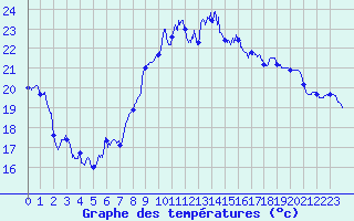 Courbe de tempratures pour Calais / Marck (62)