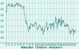 Courbe de l'humidex pour Biarritz (64)