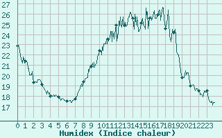 Courbe de l'humidex pour Avignon (84)