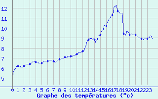 Courbe de tempratures pour Maulon (79)