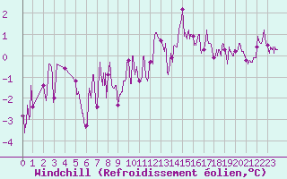 Courbe du refroidissement olien pour Creil (60)