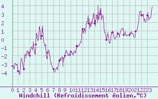 Courbe du refroidissement olien pour Targassonne (66)