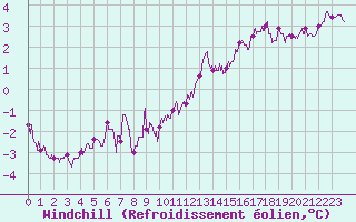 Courbe du refroidissement olien pour Limoges (87)